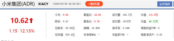 SU7 出道即巅峰！小米集团美股暴涨超12%