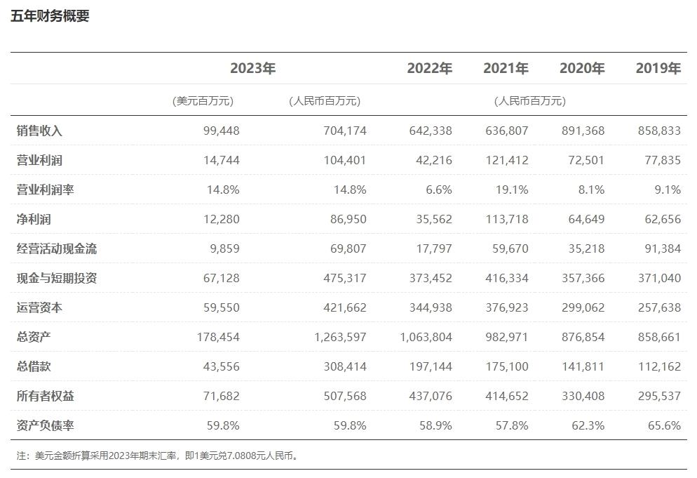 10年研发投入11100亿 华为全球有效专利数超14万件:连续7年数量第一