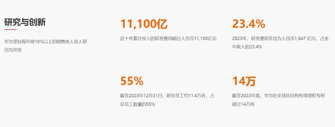 10年研发投入11100亿 华为全球有效专利数超14万件:连续7年数量第一